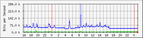 10.5.84.36_10 Traffic Graph