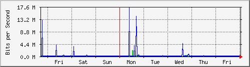 week