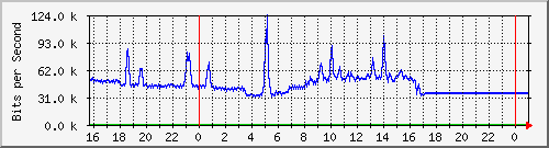 10.5.84.36_11 Traffic Graph