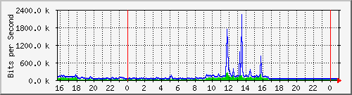 10.5.84.36_15 Traffic Graph