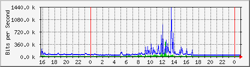 10.5.84.36_17 Traffic Graph