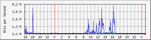 10.5.84.36_18 Traffic Graph