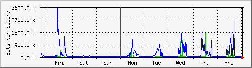 week