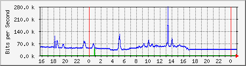 10.5.84.36_19 Traffic Graph