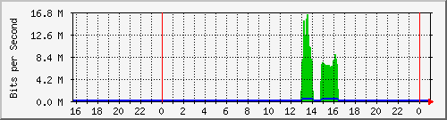 10.5.84.36_21 Traffic Graph