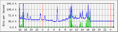 10.5.84.36_23 Traffic Graph
