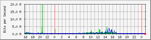 10.5.84.36_27 Traffic Graph