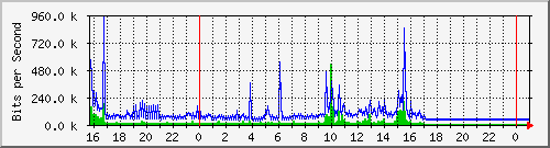 10.5.84.36_4 Traffic Graph