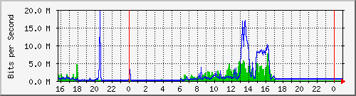 10.5.84.36_48 Traffic Graph