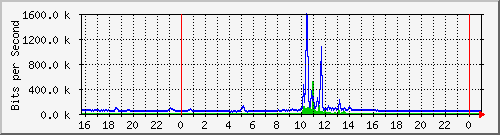 10.5.84.36_5 Traffic Graph