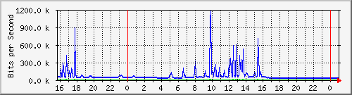 10.5.84.36_6 Traffic Graph