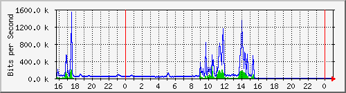 10.5.84.36_7 Traffic Graph