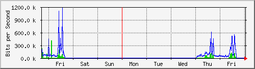 week