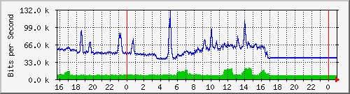 10.5.84.36_8 Traffic Graph