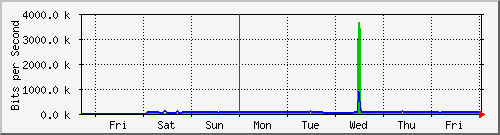 week