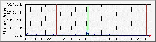 10.5.84.36_9 Traffic Graph