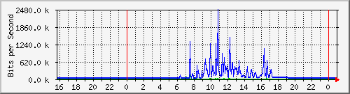 10.5.84.37_3 Traffic Graph