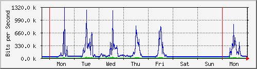 week