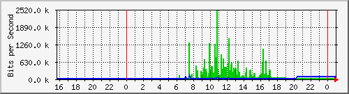 10.5.84.37_5 Traffic Graph