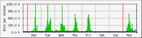 week