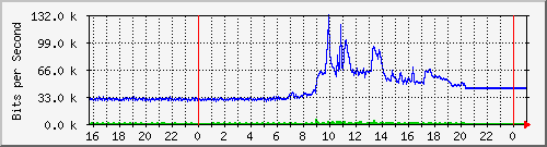 10.5.84.37_7 Traffic Graph