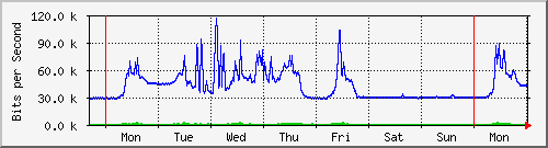 week