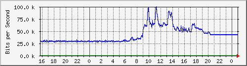 10.5.84.37_8 Traffic Graph
