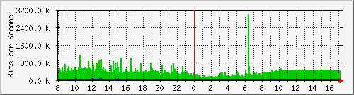 10.5.98.2_10 Traffic Graph