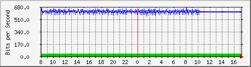 10.5.98.2_11 Traffic Graph