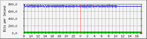 10.5.98.2_12 Traffic Graph