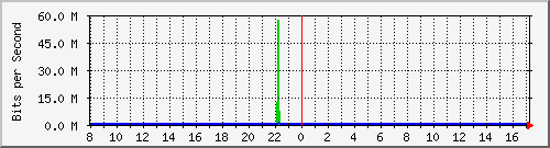 10.5.98.2_13 Traffic Graph