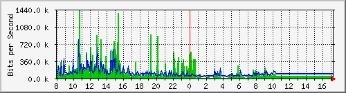 10.5.98.2_14 Traffic Graph