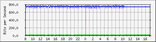 10.5.98.2_15 Traffic Graph