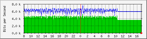10.5.98.2_16 Traffic Graph