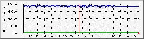 10.5.98.2_17 Traffic Graph