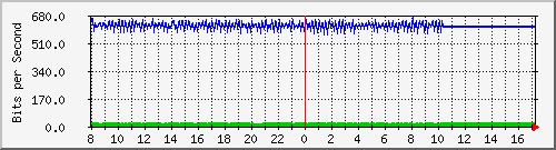 10.5.98.2_18 Traffic Graph