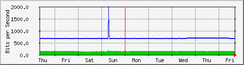 week
