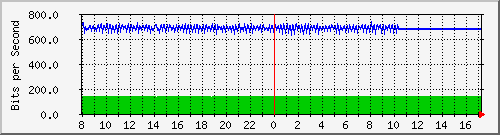 10.5.98.2_22 Traffic Graph