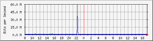 10.5.98.2_23 Traffic Graph