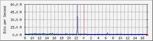 10.5.98.2_24 Traffic Graph