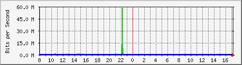 10.5.98.2_3 Traffic Graph