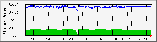 10.5.98.2_6 Traffic Graph