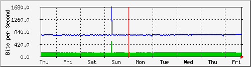 week