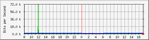 10.5.98.2_7 Traffic Graph