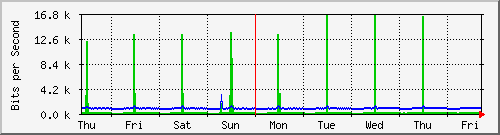 week