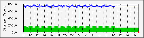 10.5.98.2_8 Traffic Graph
