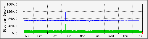 week