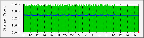 10.5.98.2_9 Traffic Graph