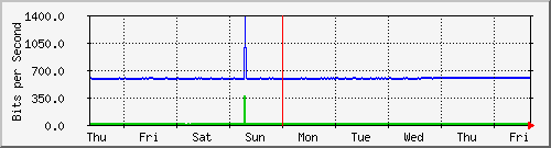 week