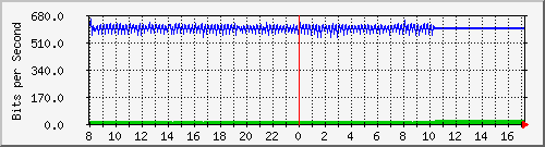 10.5.98.3_gigabitethernet1_0_12 Traffic Graph